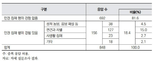 여성농업인 응답자 중 18.4%가 마을에서 여성이 성적 농담  이나 여성 비하 발언, 여성이기 때문에 받는 차별과 편견, 사생활 침해로부터 보호받지 못한다고 응답하였다. <농촌경제연구원>